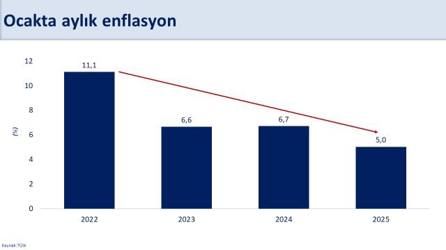 Enflasyon Raporu: Türkiye'de Yıllık Enflasyon Düşüşe Geçti