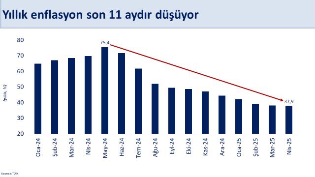 Enflasyonda Gerileme Devam Ediyor: Yıl Sonunda Tahmin Aralığında Kalma Hedefi