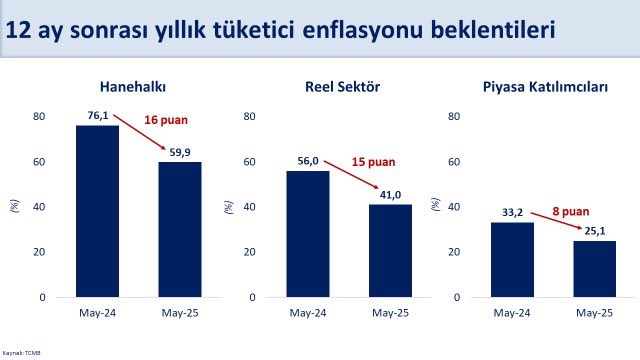 Enflasyon Beklentilerinde Düşüş: Reel Sektör ve Piyasa Katılımcıları Olumlu Sinyaller Veriyor