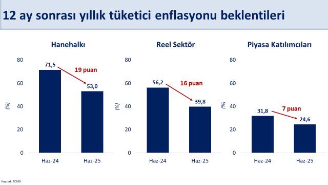 Haziran Ayında Enflasyon Beklentilerinde Önemli Düşüş