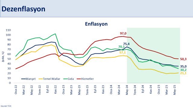 Haziran Enflasyonu Yüzde 1.37 Yükseldi, Yıllık Enflasyon Yüzde 35'e Geriledi