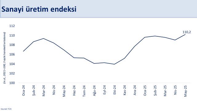 Sanayi Üretiminde Yükseliş: İkinci Çeyrekte Güçlü Büyüme Beklentisi
