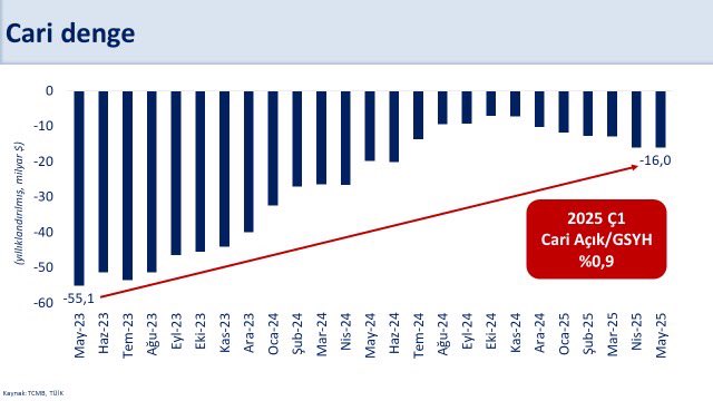 Mayıs Cari Açık 16 Milyar Dolarda Yatay Seyretti