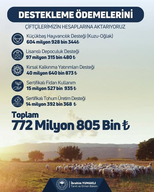 Afyonkarahisar'da Çiftçilere 772 Milyon TL Tarımsal Destek Ödemesi Yapıldı
